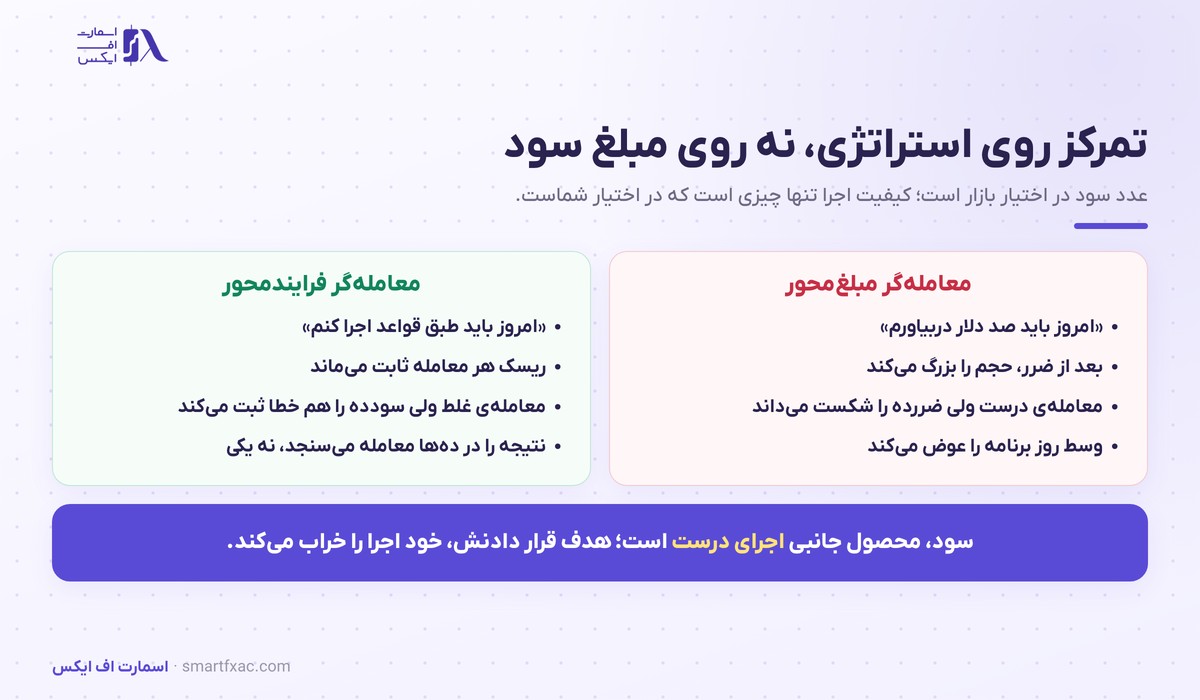 مقایسه معامله‌گر مبلغ‌محور و فرایندمحور در مسیر تریدر سودده شدن