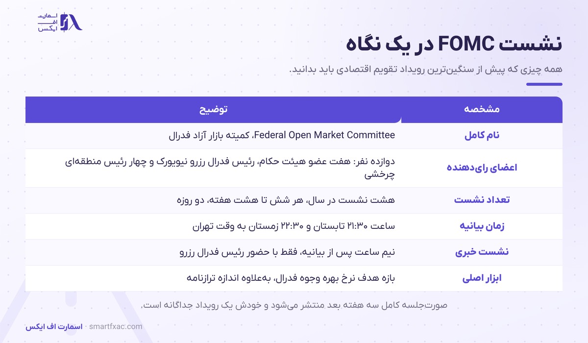 مشخصات نشست FOMC شامل اعضا، زمان بیانیه و ابزار سیاست پولی
