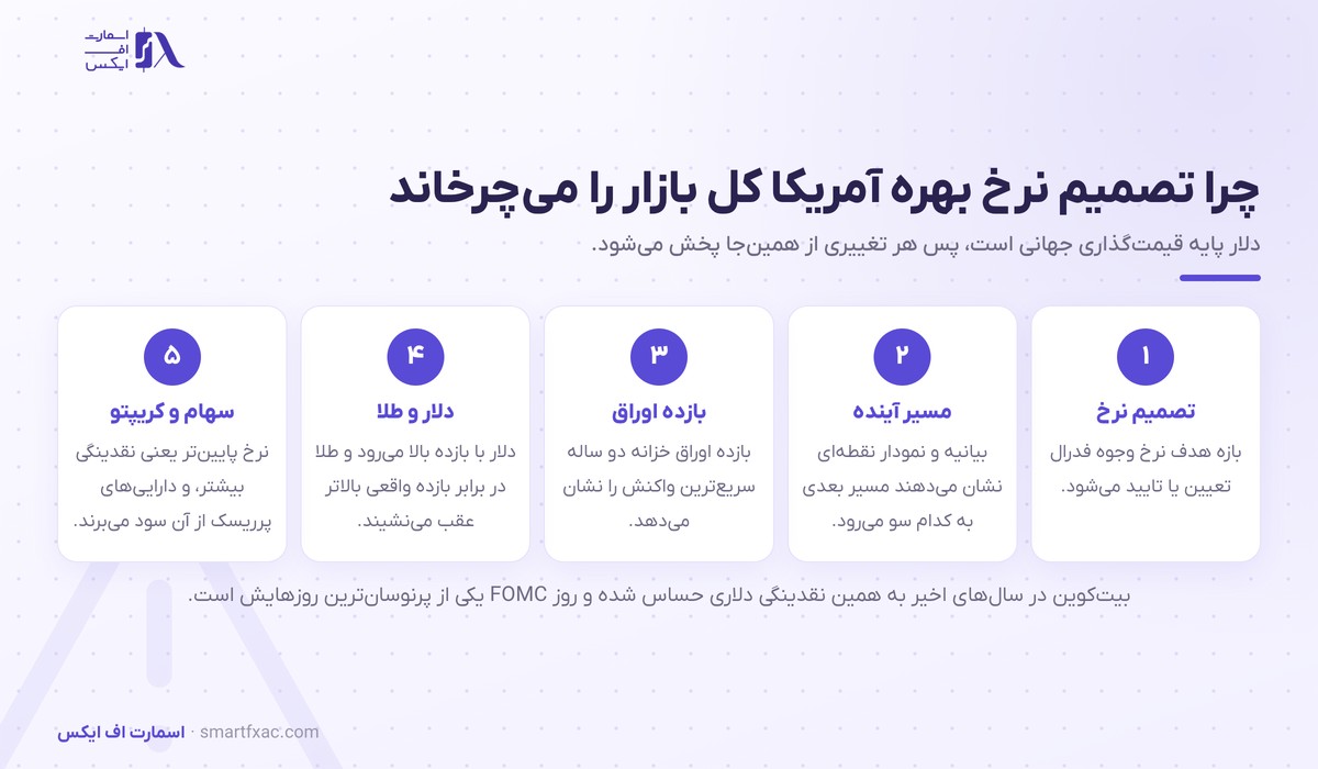 زنجیره اثر نشست FOMC از تصمیم نرخ تا قیمت طلا و کریپتو