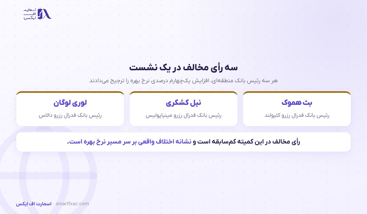 سه رأی مخالف در صورت‌جلسه فدرال رزرو برای افزایش نرخ بهره