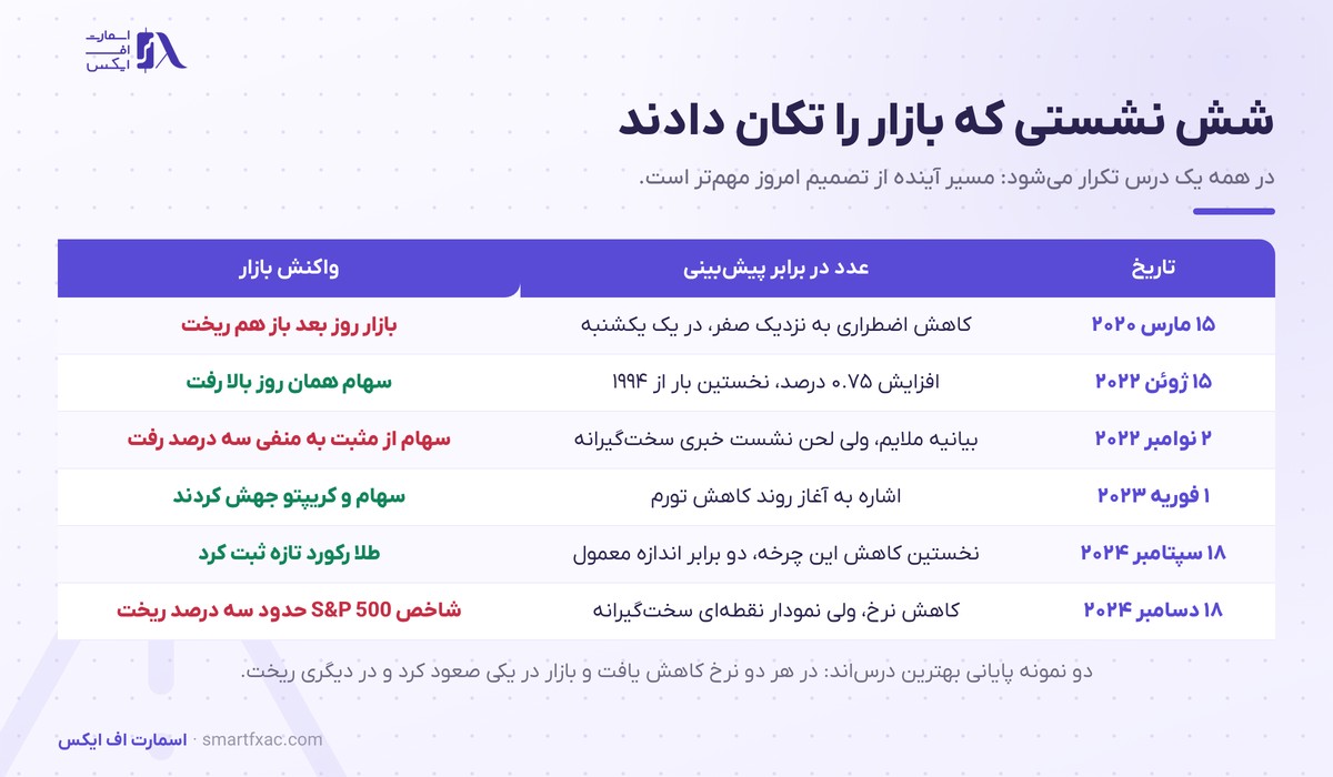 شش نمونه تاریخی از واکنش بازار به نشست FOMC