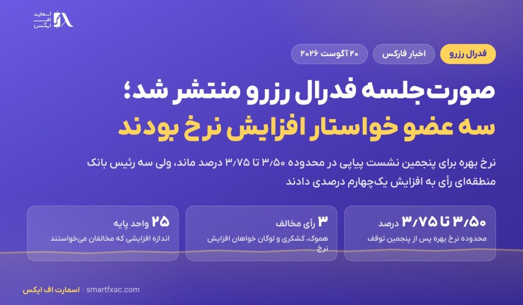 صورت‌جلسه فدرال رزرو منتشر شد؛ سه عضو خواستار افزایش نرخ بهره بودند