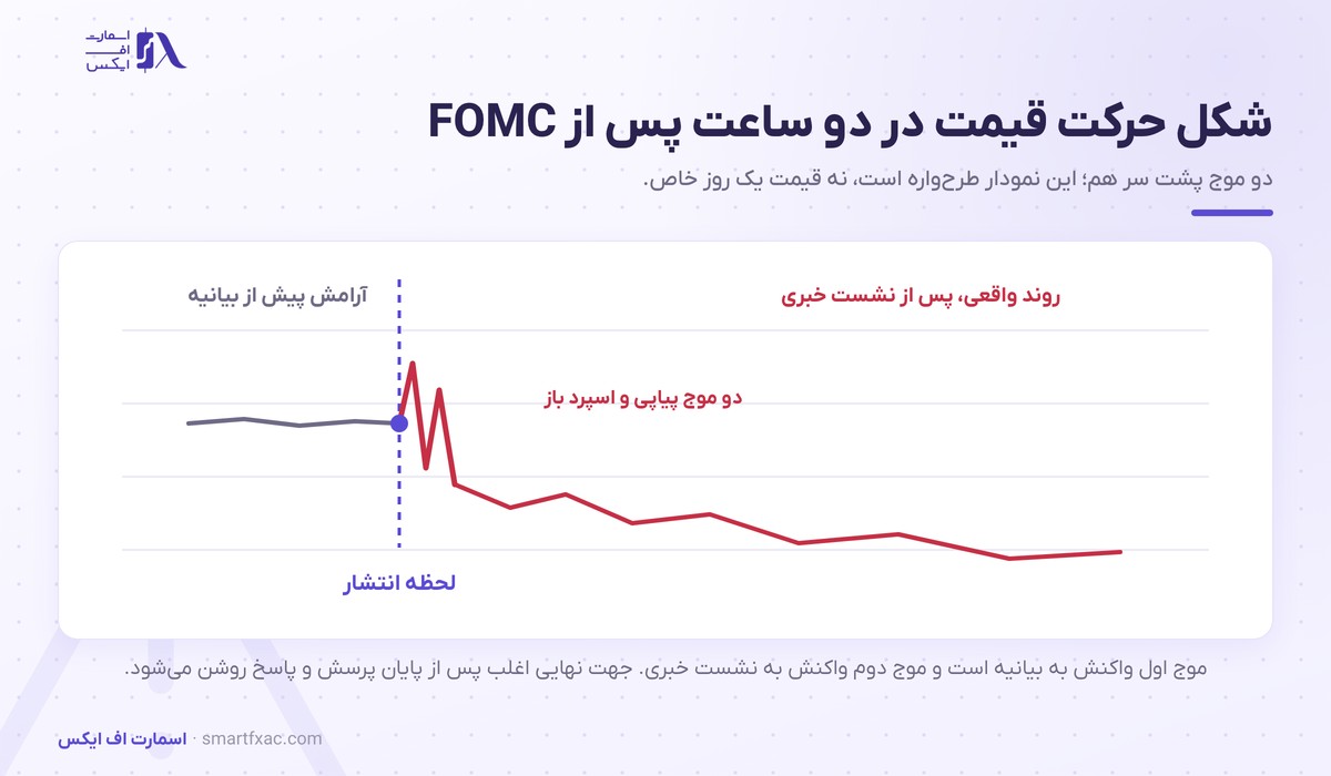 شکل واکنش قیمت در دو ساعت پس از نشست FOMC