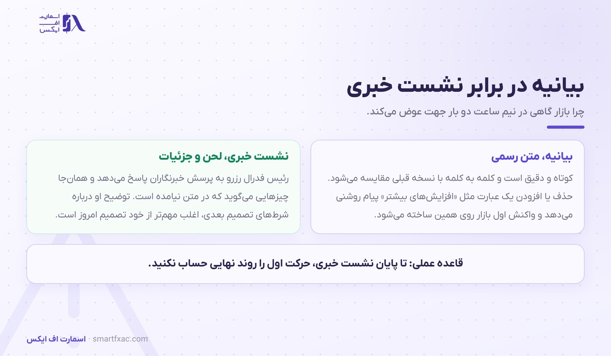 تفاوت بیانیه و نشست خبری در نشست FOMC