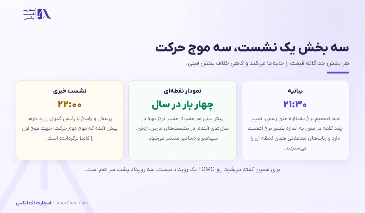سه بخش نشست FOMC: بیانیه، نمودار نقطه‌ای و نشست خبری