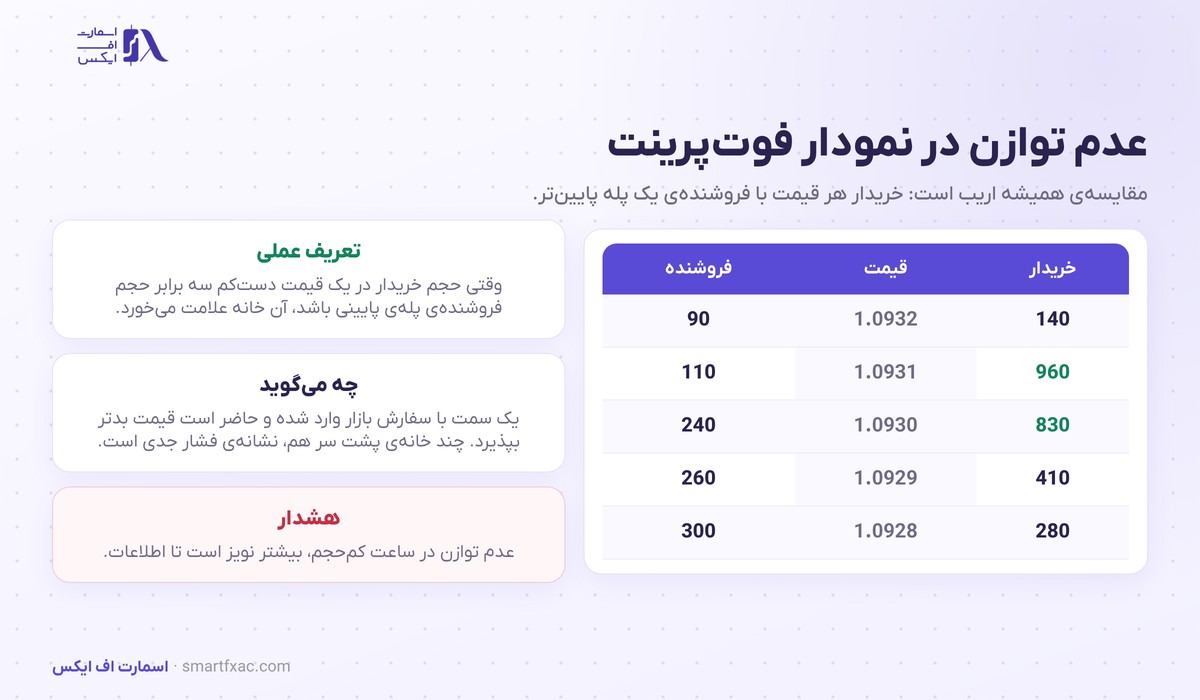 اردر فلو چیست؟ | آموزش فوتپرینت، دلتا و ۶ اشتباه رایج 3 عدم توازن خرید و فروش در نمودار فوتپرینت و روش شمارش اریب اردر فلو