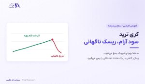 کری ترید چیست؟ | سود از اختلاف نرخ بهره و ریسک چرخش