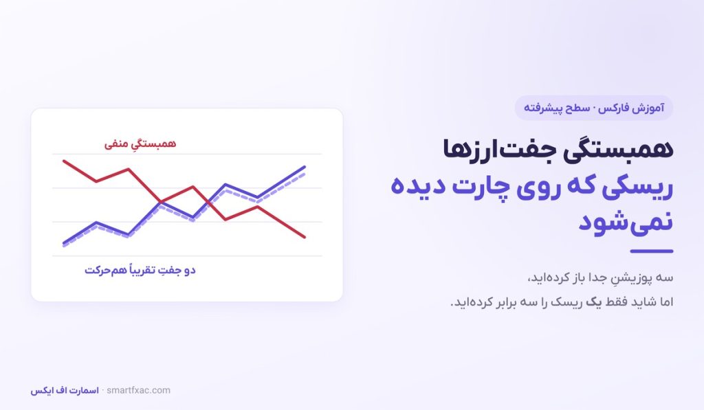 همبستگی جفت‌ارزها | ریسک پنهان پرتفوی و محاسبه ریسک مؤثر - تصویر شاخص