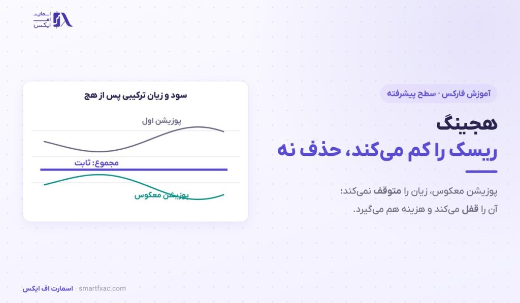 هجینگ در فارکس چیست؟ | پوشش ریسک، نسبت هج و هزینه واقعی - تصویر شاخص