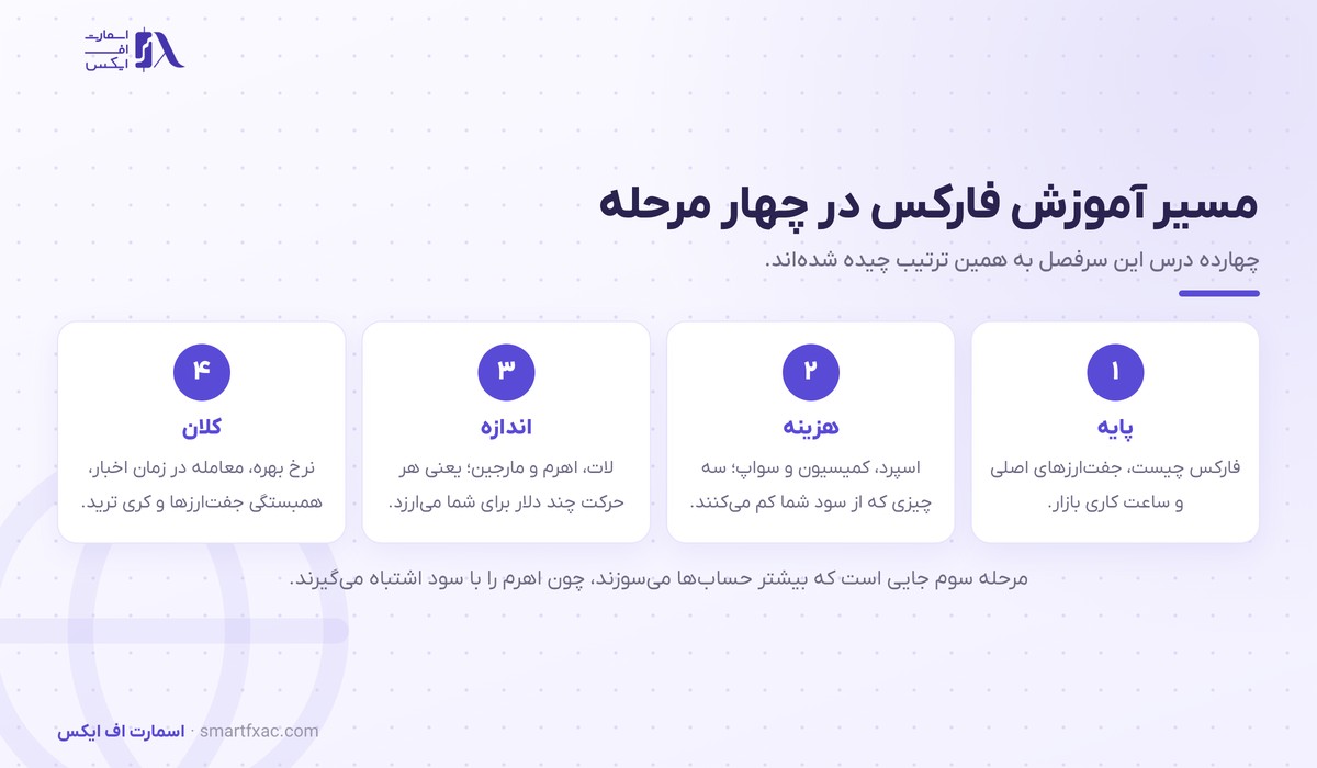 مسیر آموزش فارکس در چهار مرحله پایه، هزینه، اندازه پوزیشن و تحلیل کلان