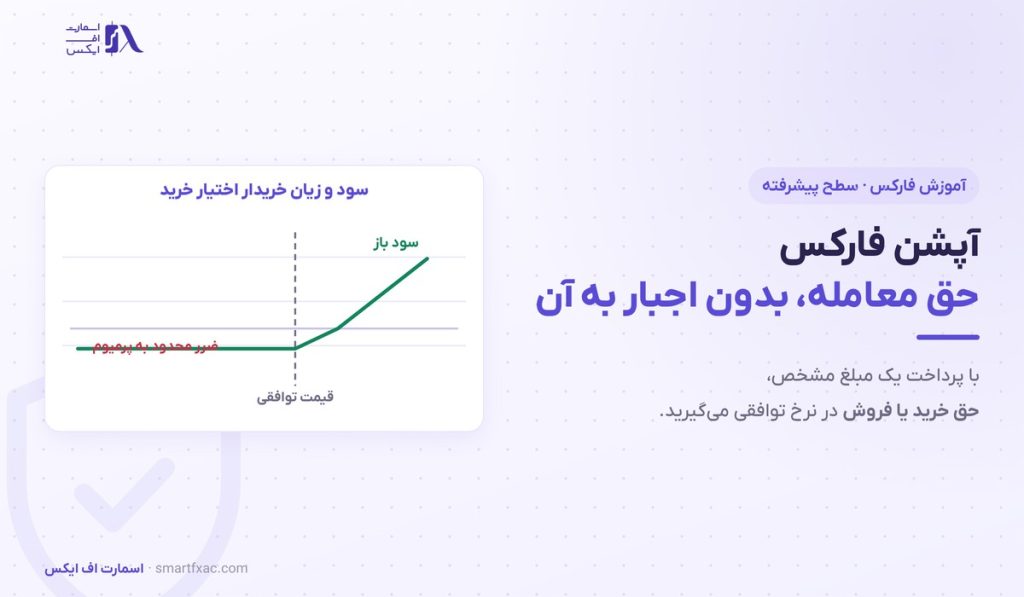 آپشن فارکس چیست؟ | حق معامله با ضرر محدود در ۴ جزء 1 آپشن فارکس چیست؟ | حق معامله با ضرر محدود در ۴ جزء