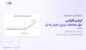 آپشن فارکس چیست؟ | حق معامله با ضرر محدود در ۴ جزء