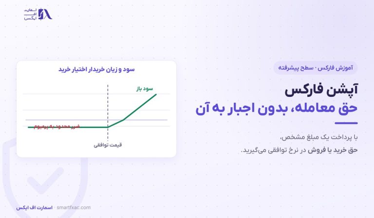 آپشن فارکس چیست؟ | حق معامله با ضرر محدود در ۴ جزء