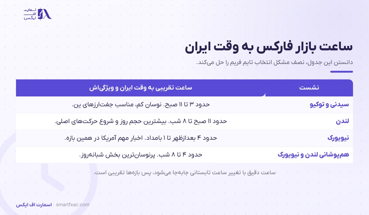 ساعت نشست‌های بازار فارکس به وقت ایران