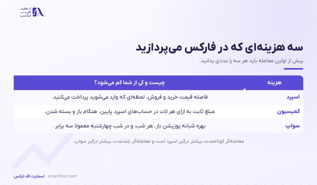 سه هزینه معامله در آموزش فارکس شامل اسپرد، کمیسیون و سواپ