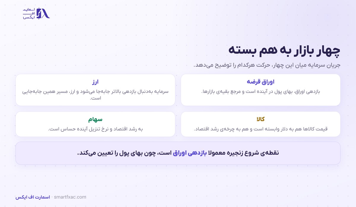 تحلیل بین بازاری | ۴ بازار به هم بسته و روال هفتگی 2 چهار بازار اصلی تحلیل بین بازاری شامل اوراق، ارز، کالا و سهام