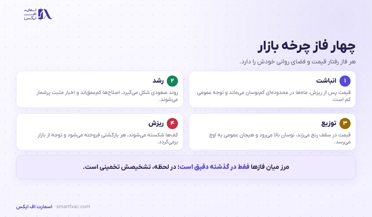 چرخه بازار کریپتو | ۴ فاز و نشانههای تشخیص هرکدام 2 چهار فاز چرخه بازار شامل انباشت، رشد، توزیع و ریزش