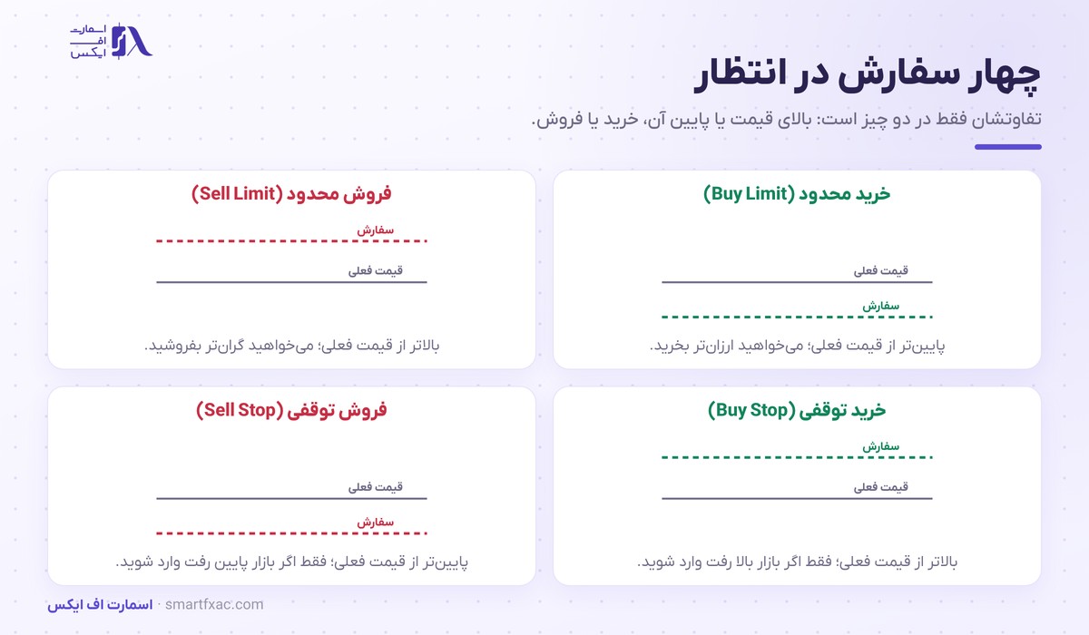 چهار نوع سفارش در انتظار بای لیمیت، سل لیمیت، بای استاپ و سل استاپ