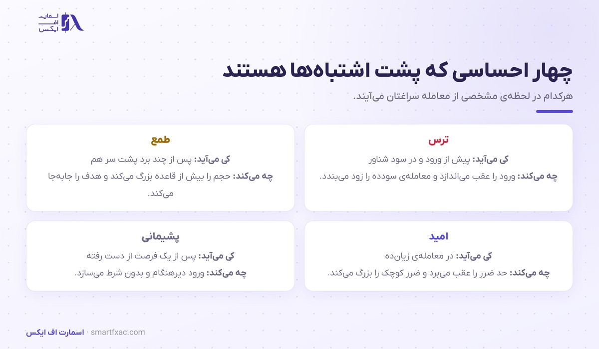 چهار احساس اصلی در روانشناسی معامله‌گری شامل ترس، طمع، امید و پشیمانی