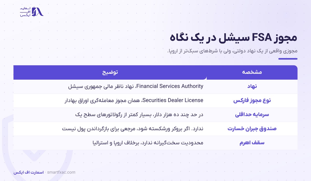 مشخصات مجوز FSA سیشل شامل نوع مجوز، سرمایه حداقلی و نبود صندوق جبران خسارت
