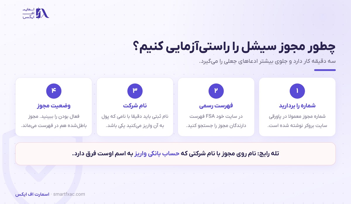 چهار مرحله راستی‌آزمایی شماره مجوز FSA سیشل در فهرست رسمی