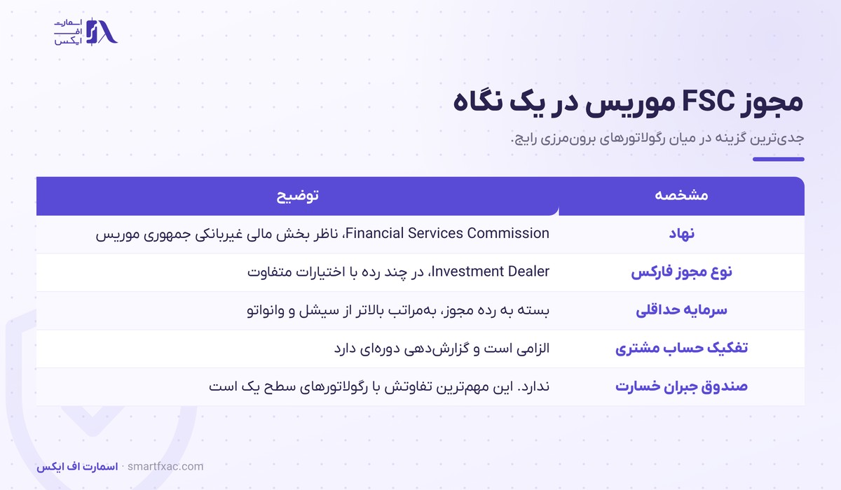 مشخصات مجوز FSC موریس شامل نوع مجوز Investment Dealer و تفکیک حساب مشتری