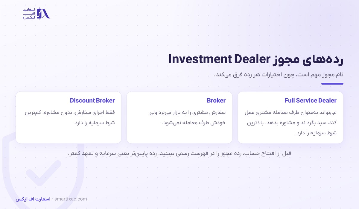 رده‌های مجوز Investment Dealer در FSC موریس شامل Full Service و Broker و Discount Broker