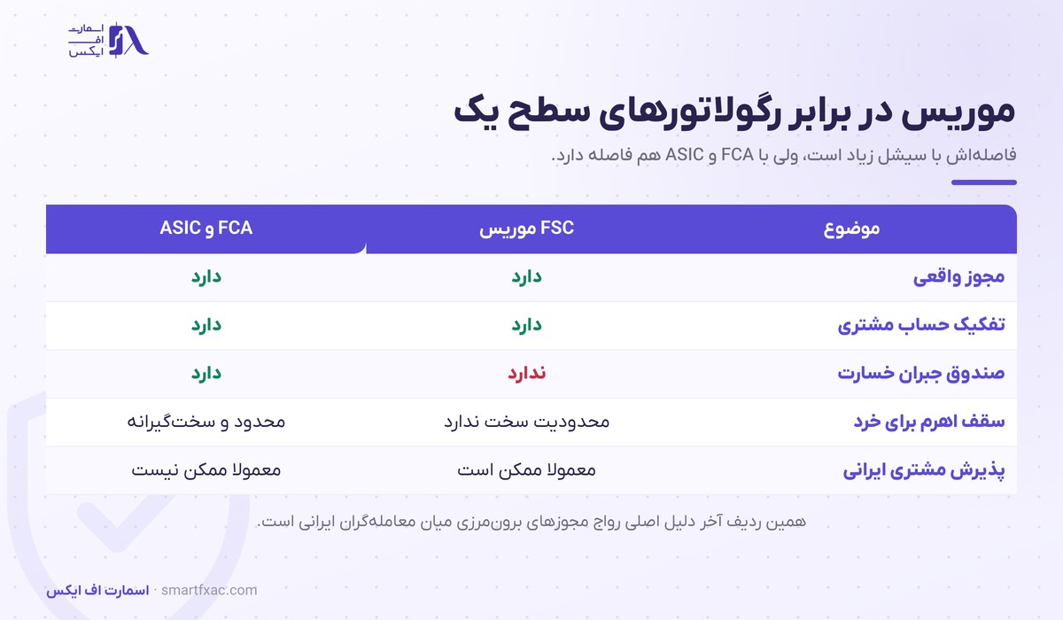 مقایسه FSC موریس با رگولاتورهای سطح یک مثل FCA و ASIC