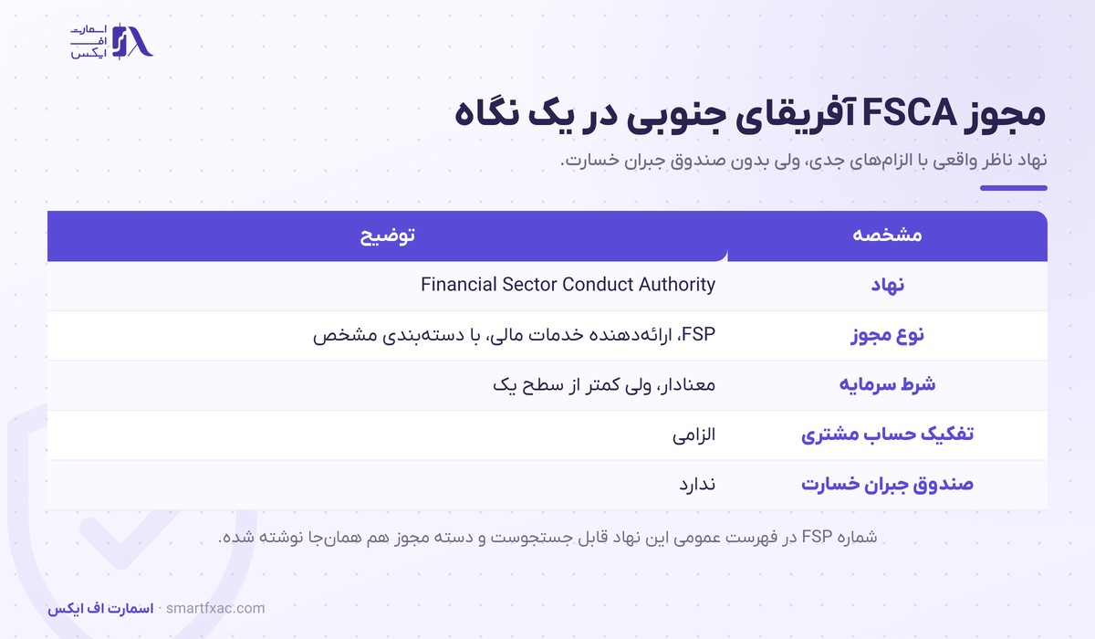 مشخصات مجوز FSCA آفریقای جنوبی شامل مجوز FSP و شرط سرمایه و تفکیک حساب
