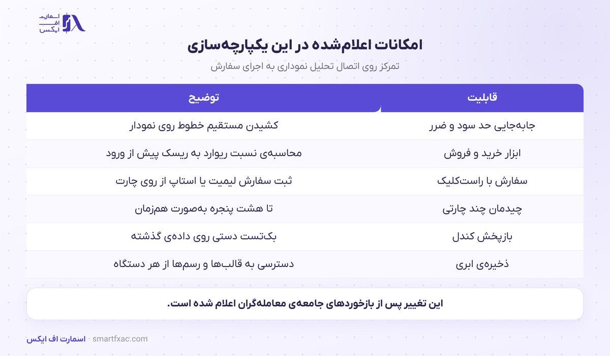 TradingView به FTMO اضافه شد؛ سفارش مستقیم از روی چارت 2 امکانات سفارش روی چارت در این یکپارچهسازی