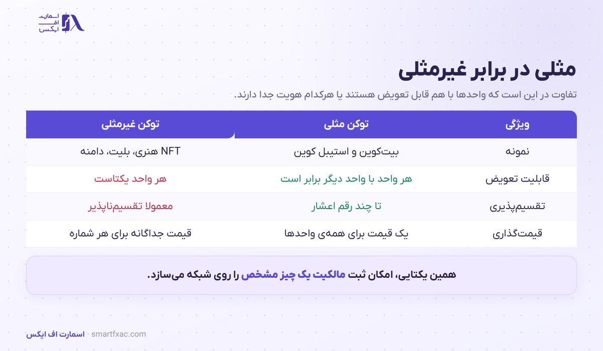 NFT چیست؟ | آموزش توکن غیرمثلی و ۶ ریسک بازار آن 2 جدول مقایسه توکن مثلی و توکن غیرمثلی NFT