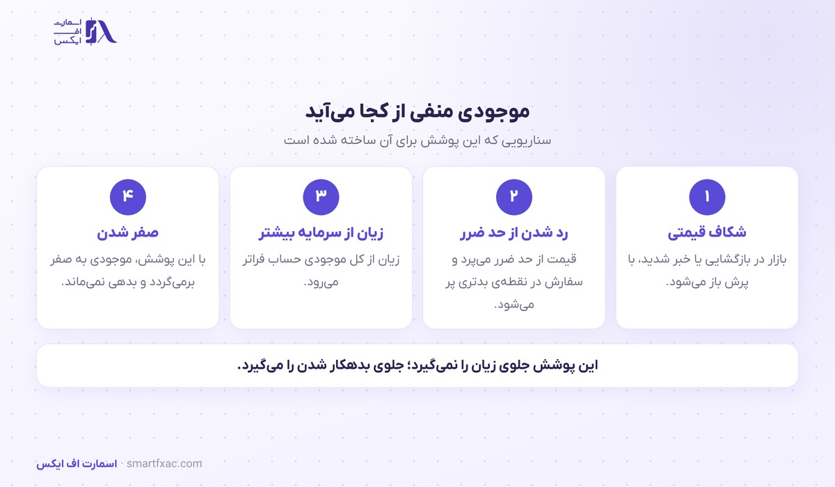 حفاظت از موجودی منفی در فیوژن مارکتس جهانی شد؛ ۴ مرحله تا زیر صفر 2 سناریوی شکلگیری موجودی منفی در حساب معاملاتی