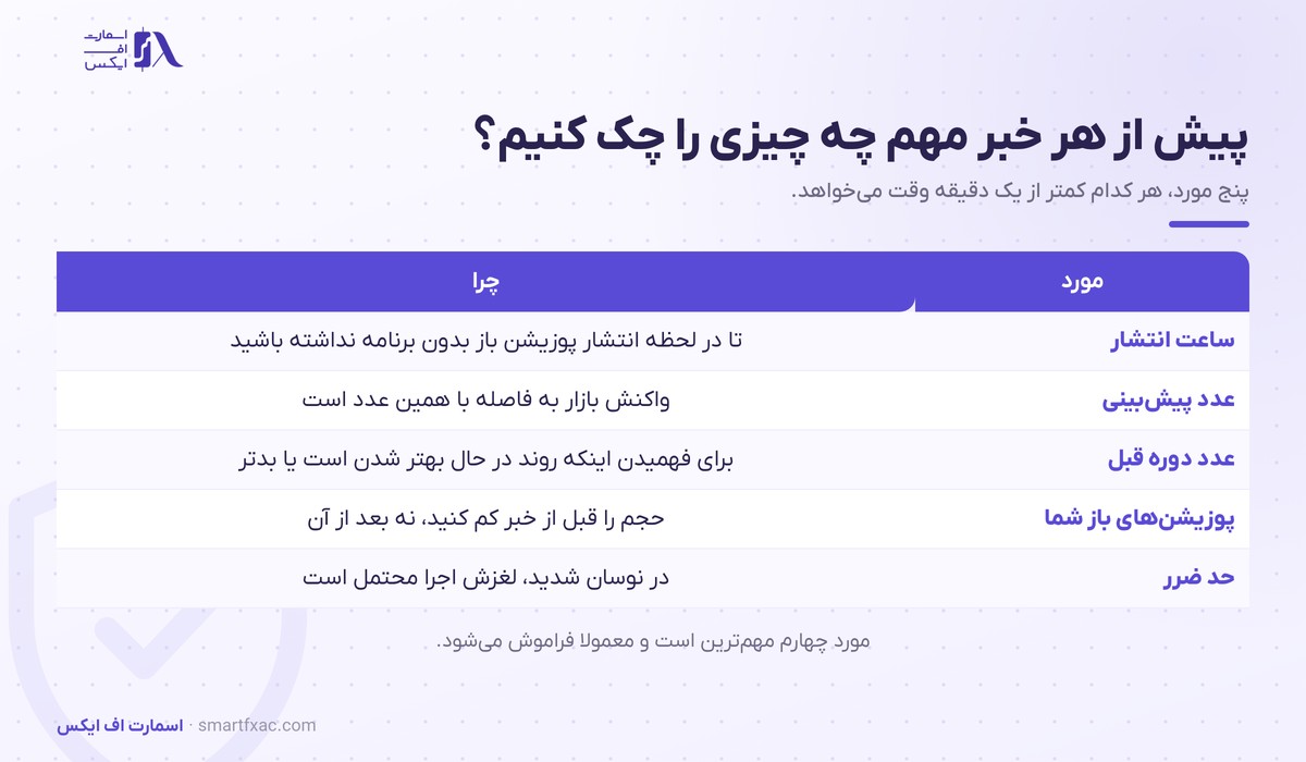 پنج مورد لازم برای بررسی پیش از هر خبر مهم فارکس