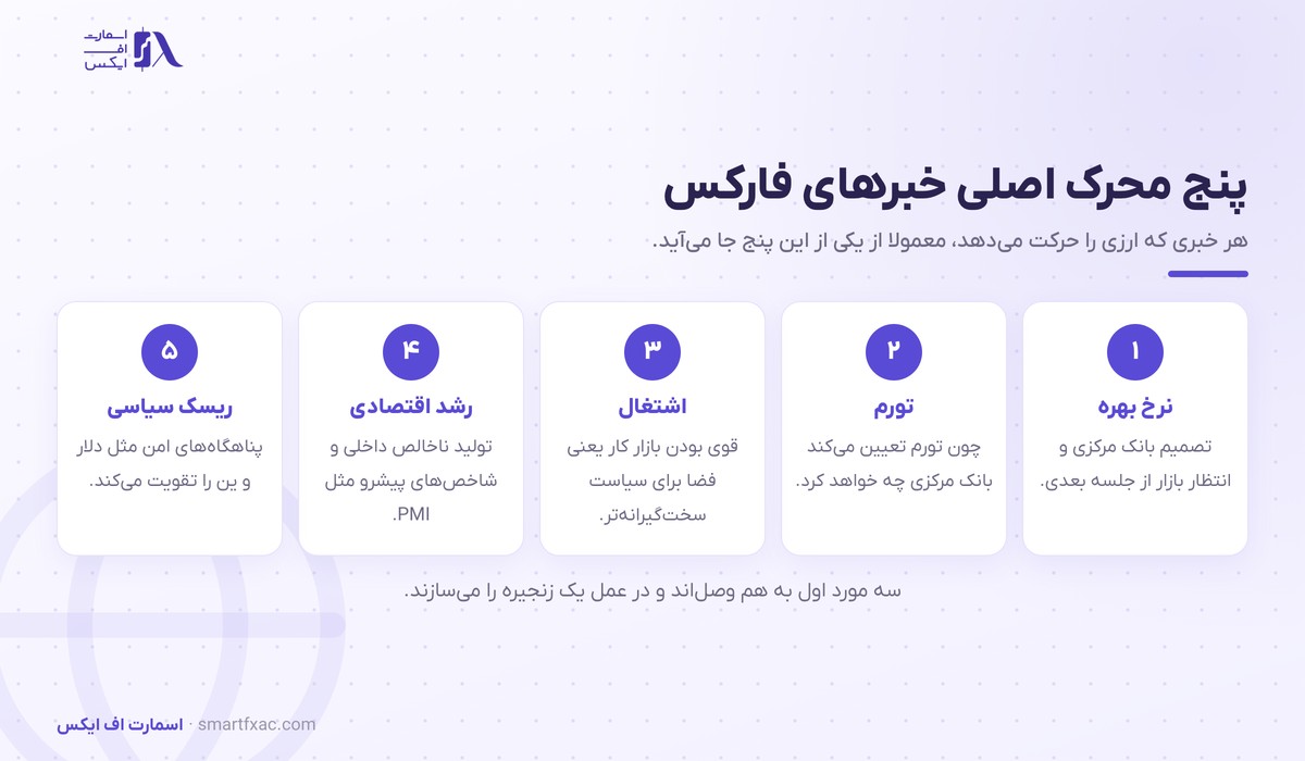 پنج محرک اصلی اخبار فارکس از نرخ بهره تا ریسک سیاسی