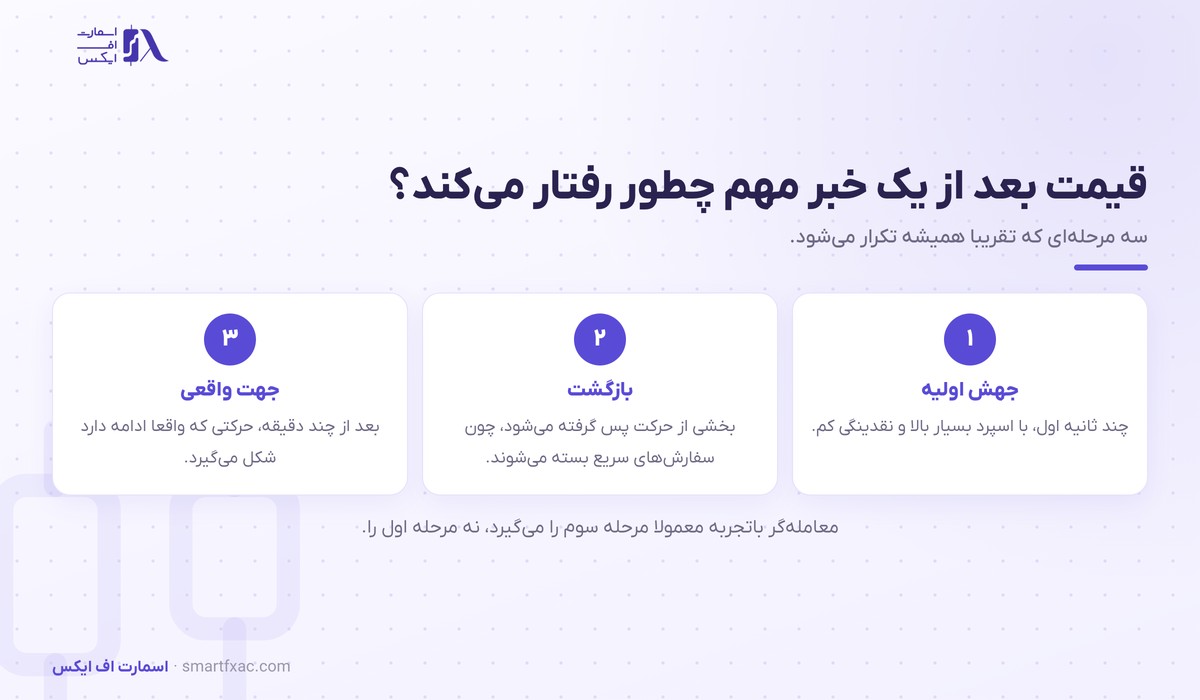 سه مرحله واکنش قیمت بعد از انتشار یک خبر مهم فارکس
