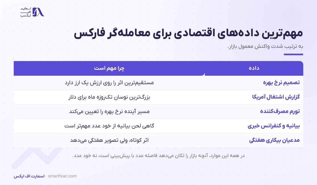 مهم‌ترین داده‌های اقتصادی در اخبار فارکس و دلیل اهمیتشان
