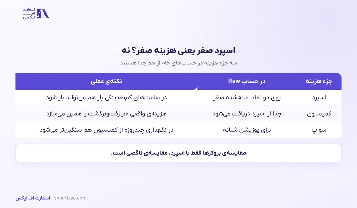 اسپرد صفر روی بیتکوین در اف ایکس پرو؛ شرایط تازه حساب Raw 3 اجزای هزینه معامله فراتر از اسپرد صفر در حساب Raw