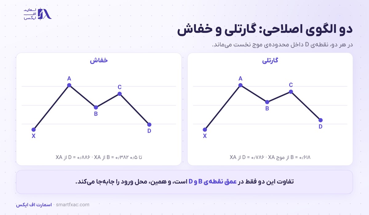 الگوهای هارمونیک | ۴ الگوی اصلی و نسبتهای فیبوناچی 3 الگوی گارتلی و الگوی خفاش با نسبتهای فیبوناچی