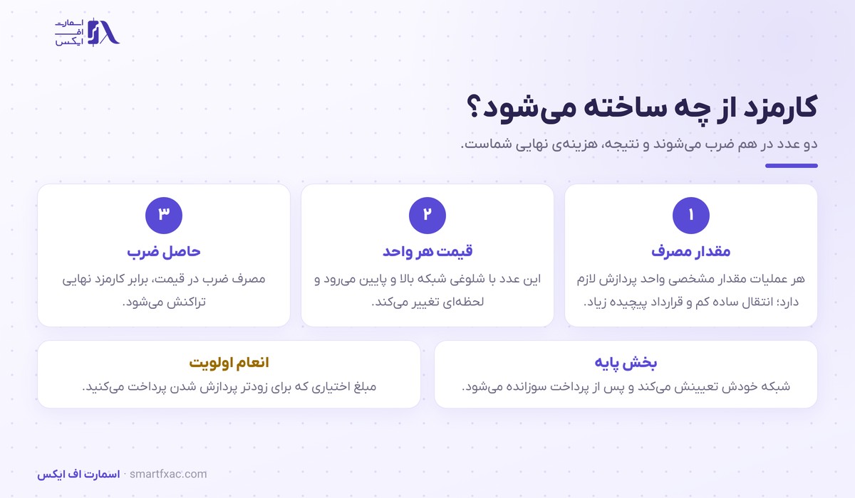 کارمزد گس چیست؟ | ۶ راه کم کردن هزینه تراکنش 3 اجزای کارمزد گس شامل مقدار مصرف و قیمت هر واحد