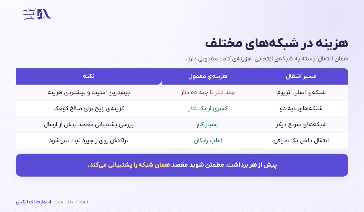 کارمزد گس چیست؟ | ۶ راه کم کردن هزینه تراکنش 5 جدول مقایسه کارمزد گس در شبکه اصلی، لایه دو و انتقال داخل صرافی