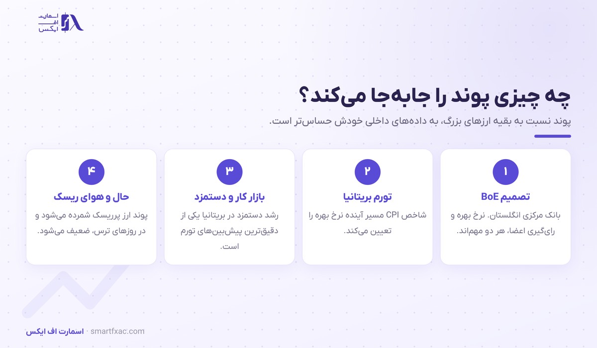 پوند به دلار امروز و تحلیل تکنیکال GBP/USD 1 چهار عامل موثر بر قیمت پوند شامل نرخ بهره BoE، تورم، بازار کار و ریسک