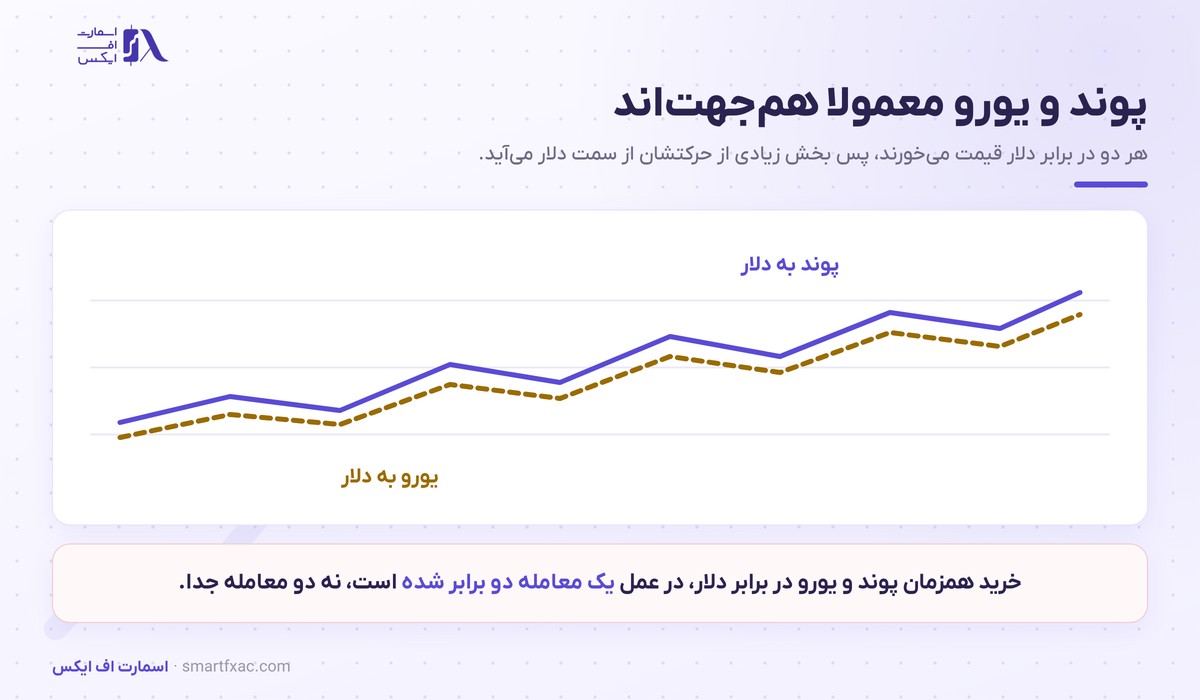 پوند به دلار امروز و تحلیل تکنیکال GBP/USD 3 همبستگی مثبت پوند به دلار با یورو به دلار و ریسک پوزیشن همجهت