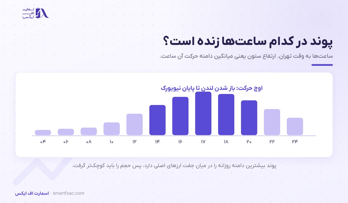 پوند به دلار امروز و تحلیل تکنیکال GBP/USD 2 نوسان ساعتی پوند به دلار به وقت تهران و اوج حرکت در نشست لندن