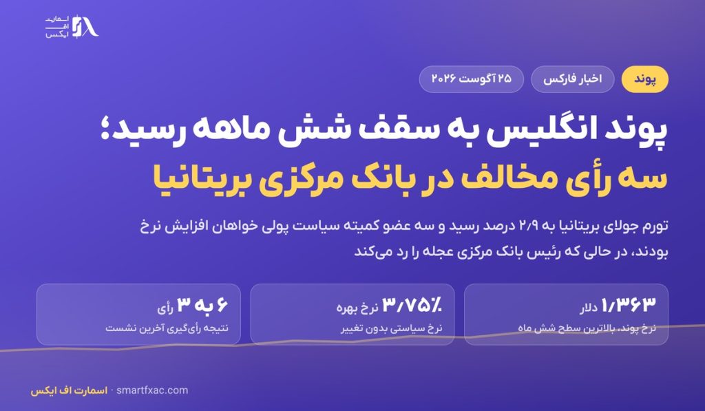 پوند انگلیس به سقف شش ماهه رسید؛ سه عضو بانک مرکزی خواهان افزایش نرخ بودند