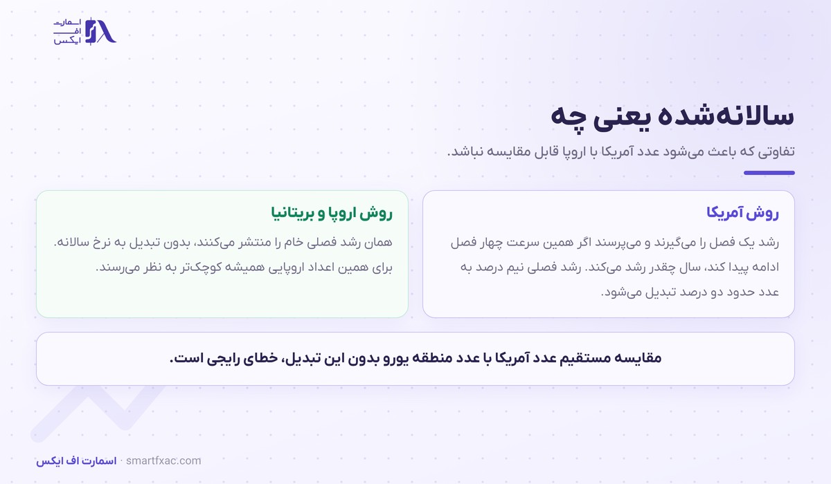 تفاوت نرخ رشد سالانه‌شده آمریکا با رشد فصلی خام اروپا