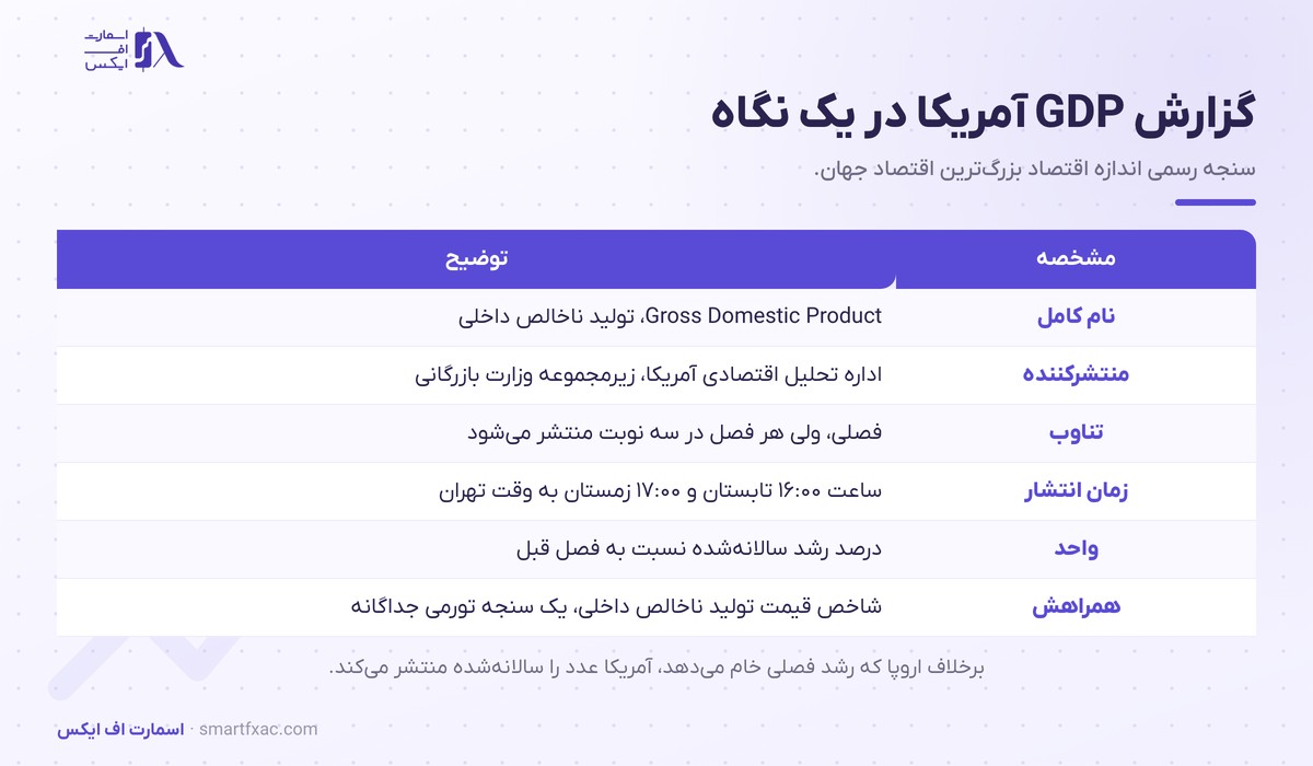 مشخصات گزارش GDP آمریکا شامل منتشرکننده، تناوب و زمان انتشار