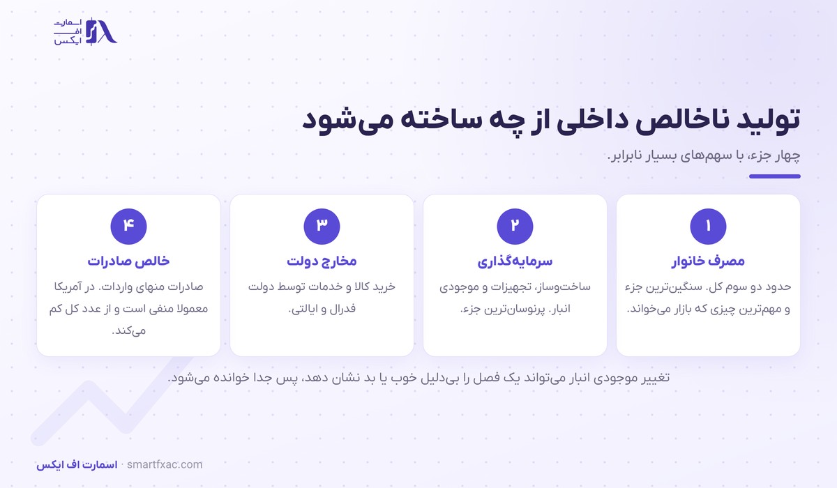 چهار جزء تشکیل‌دهنده تولید ناخالص داخلی آمریکا