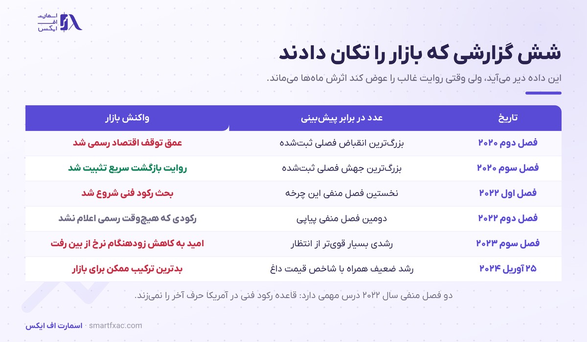 شش نمونه تاریخی از واکنش بازار به گزارش GDP آمریکا