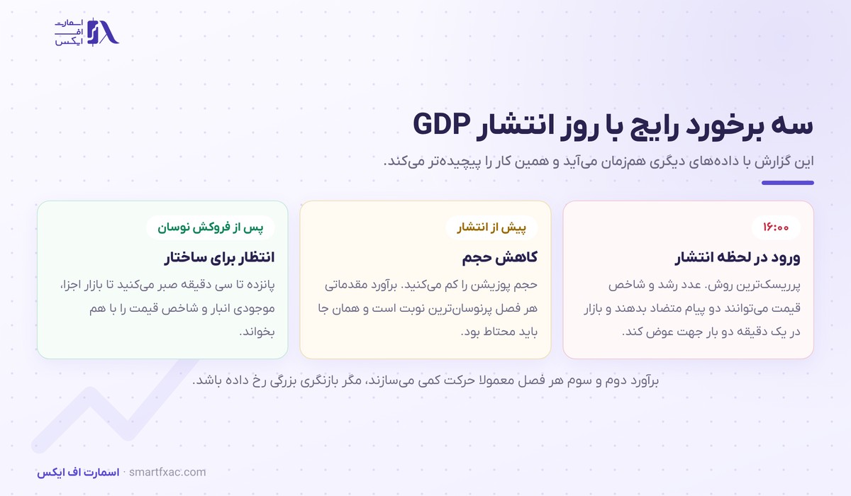سه روش برخورد با روز انتشار گزارش GDP آمریکا