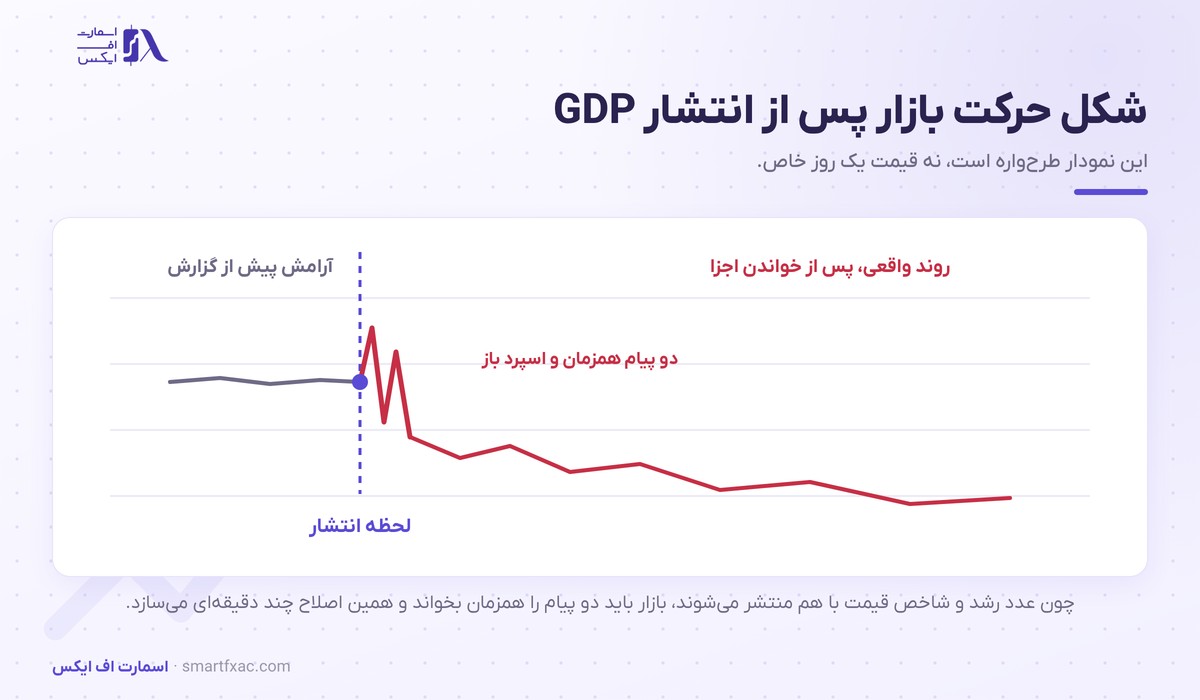 شکل واکنش بازار پس از انتشار گزارش GDP آمریکا